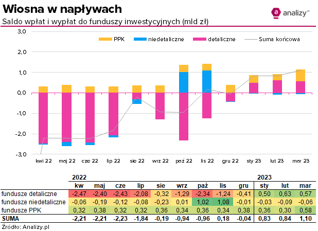 Saldo wpłat i wypłat funduszy inwestycyjnych - marzec 2023