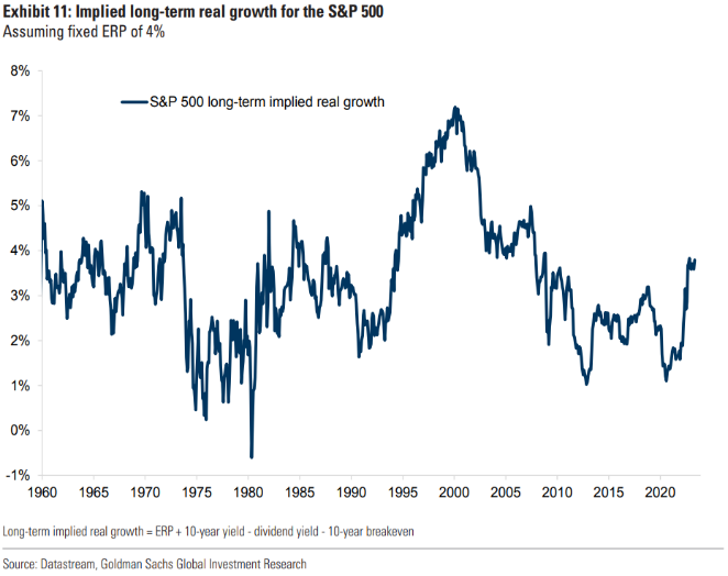 Implied long-term real