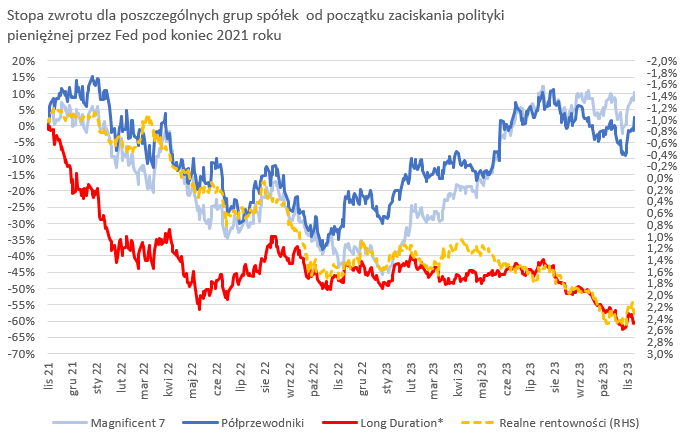 Stopa zwrotu dla poszczególnych grup