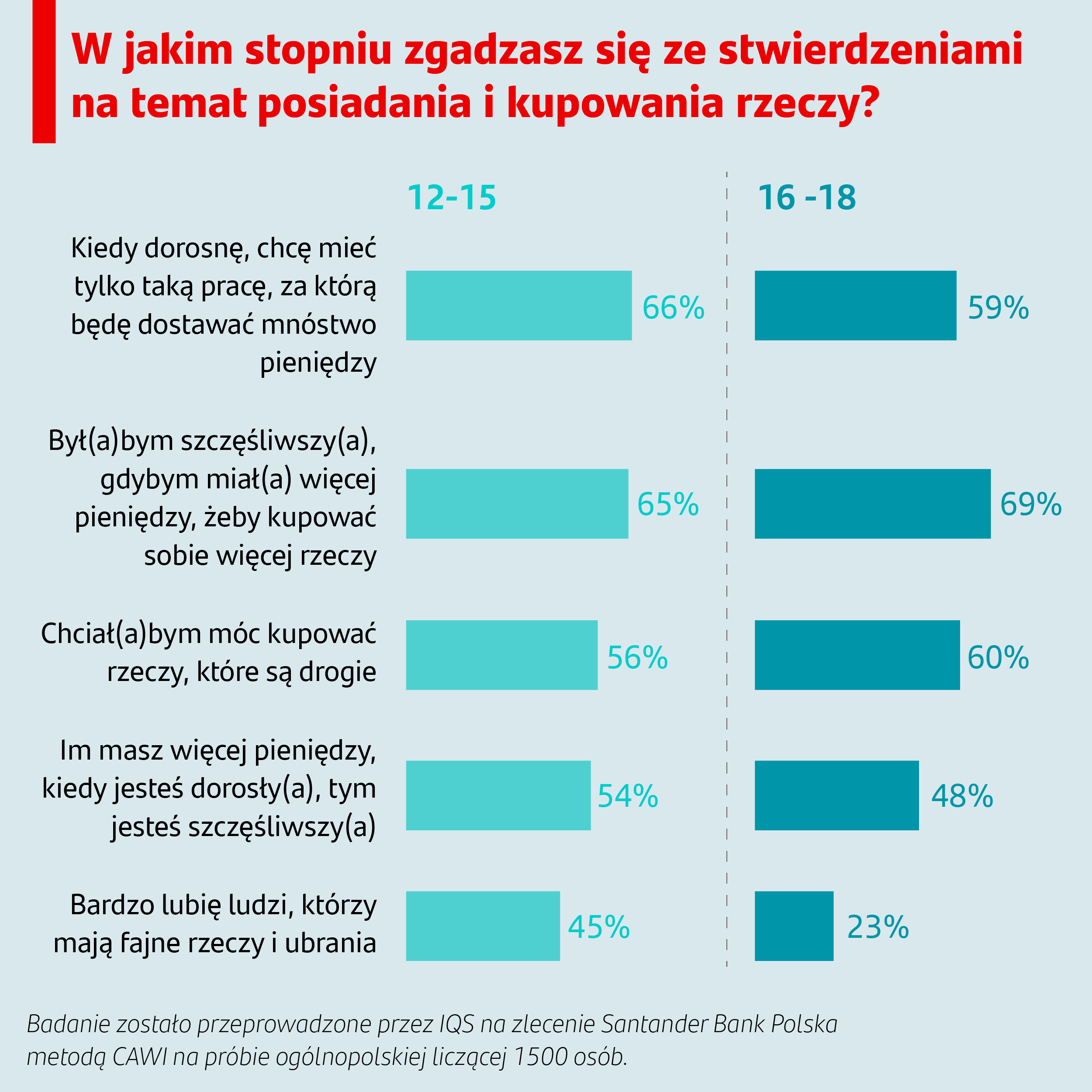 Santander: badanie stosunku nastolatków do pieniędzy 2023
