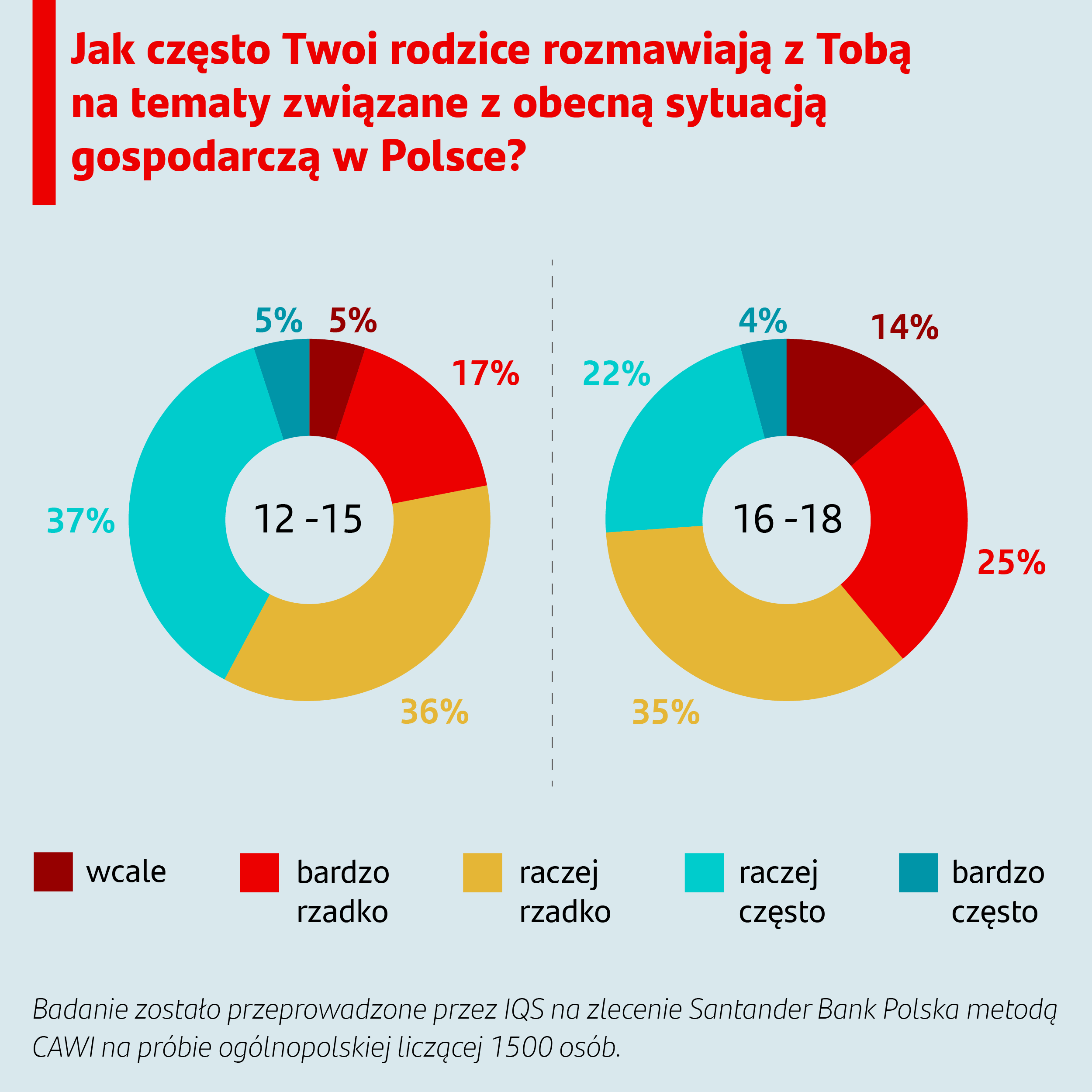 Sanatnder: badanie stosunku nastolatków do pieniędzy