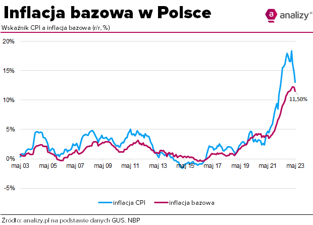 Inflacja bazowa w Polsce maj 2023