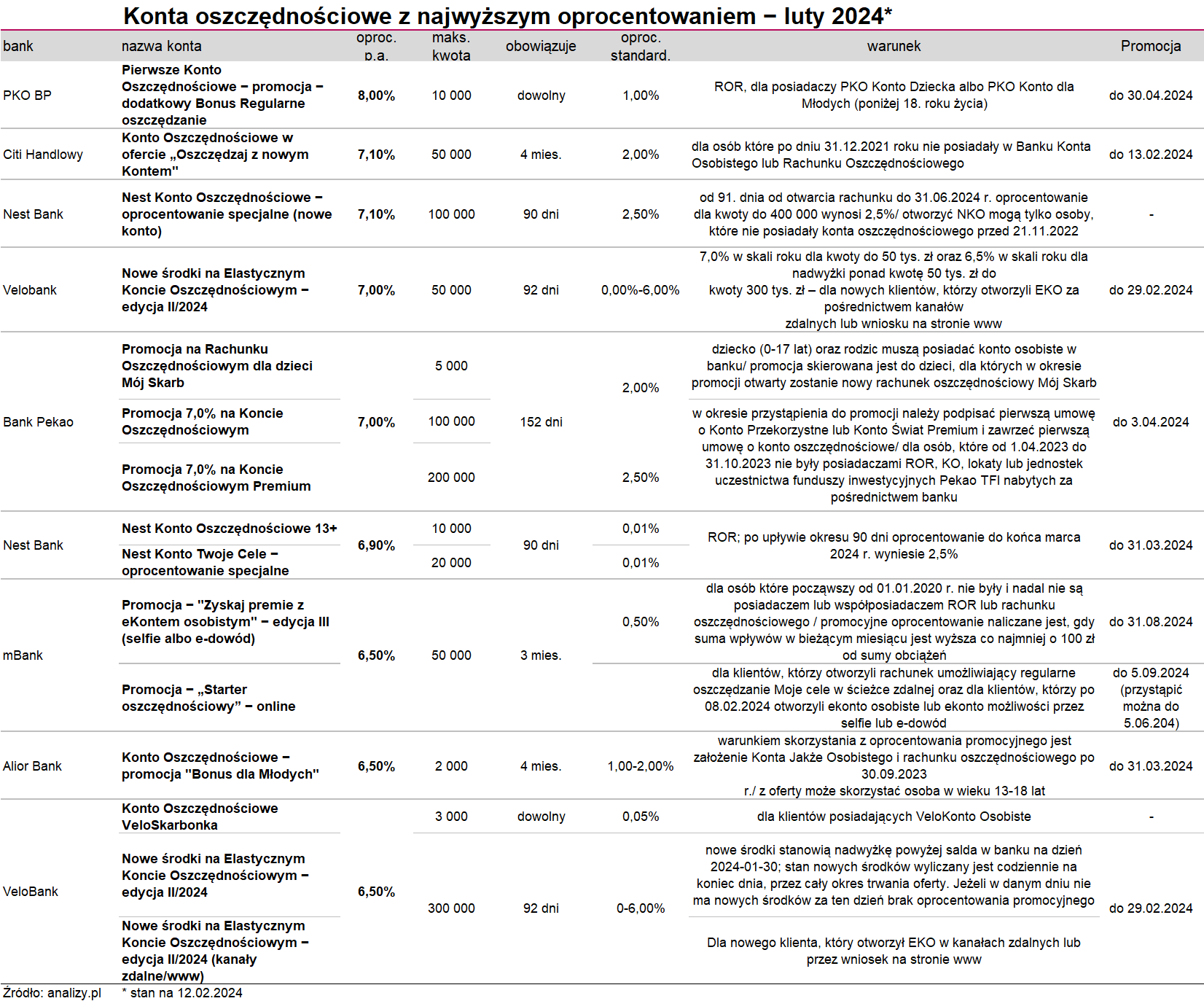 Konta oszczędnościowe luty 2024
