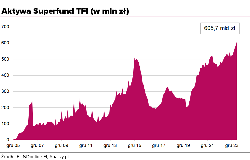 Aktywa Superfunds TFI