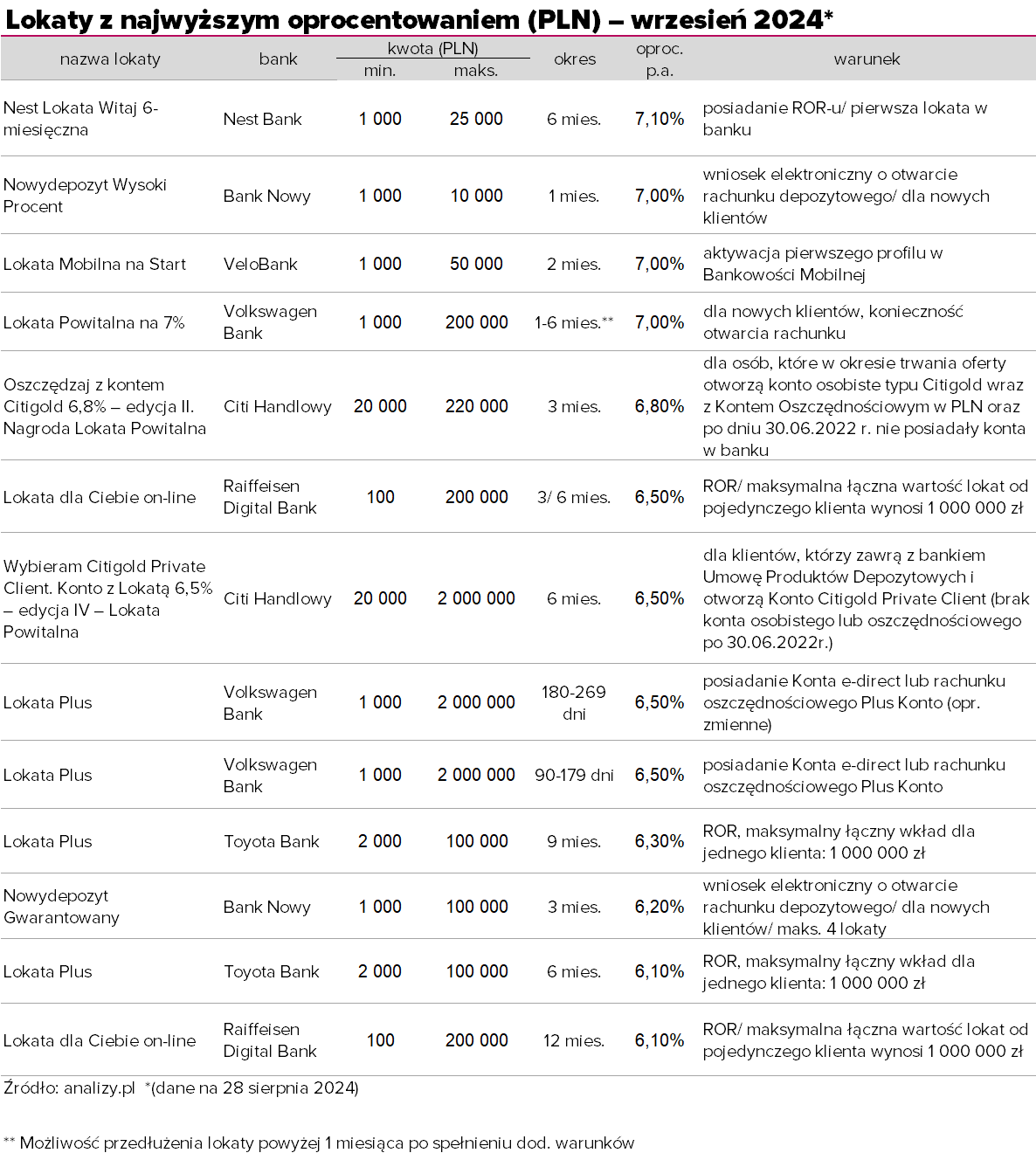 Ranking lokat wrzesień 2024