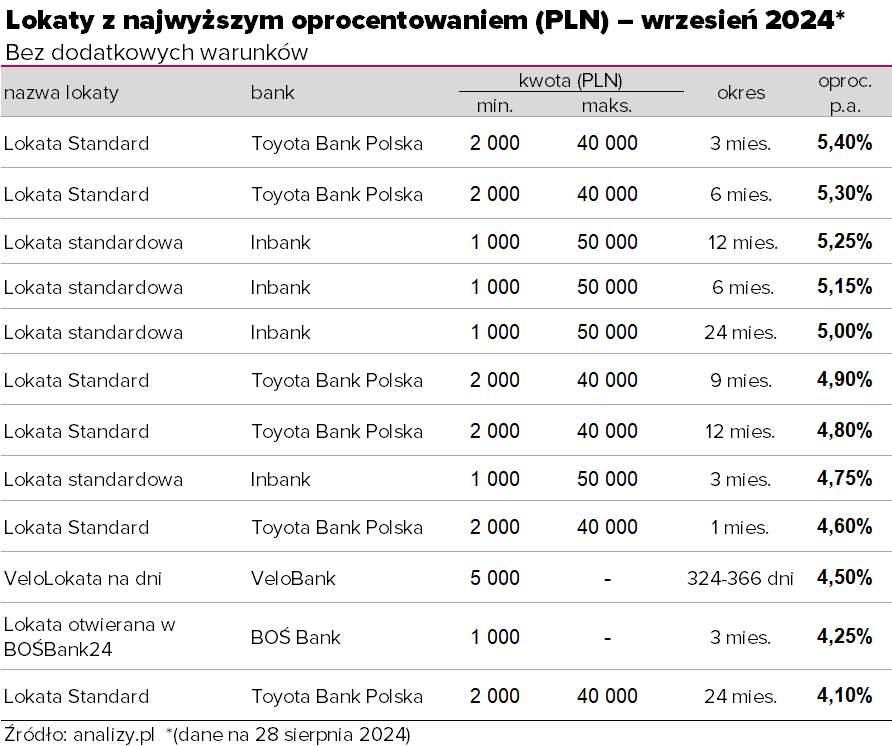 Ranking lokat bez warunków wrzesień 2024