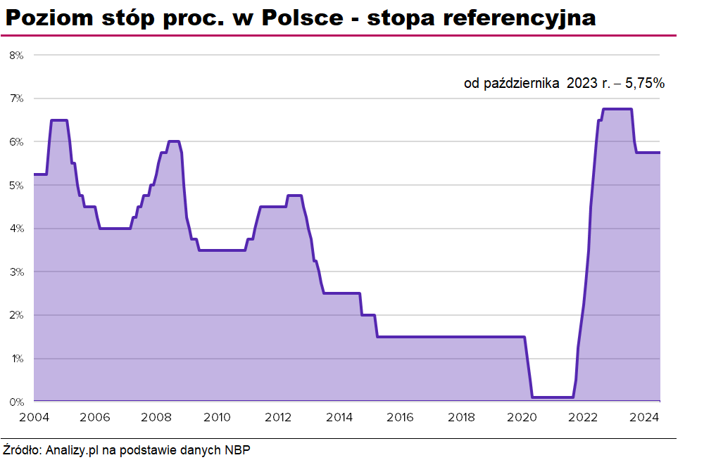 Stopy NBP sierpień 2024