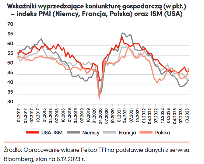 Pekao TFI prognozy na 2024 PMI-e