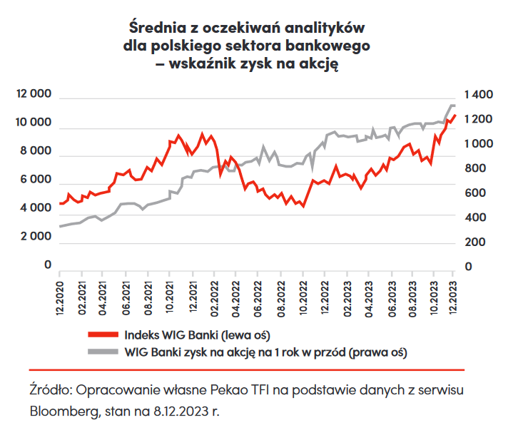 Oczekiwania analityków sektor banowy