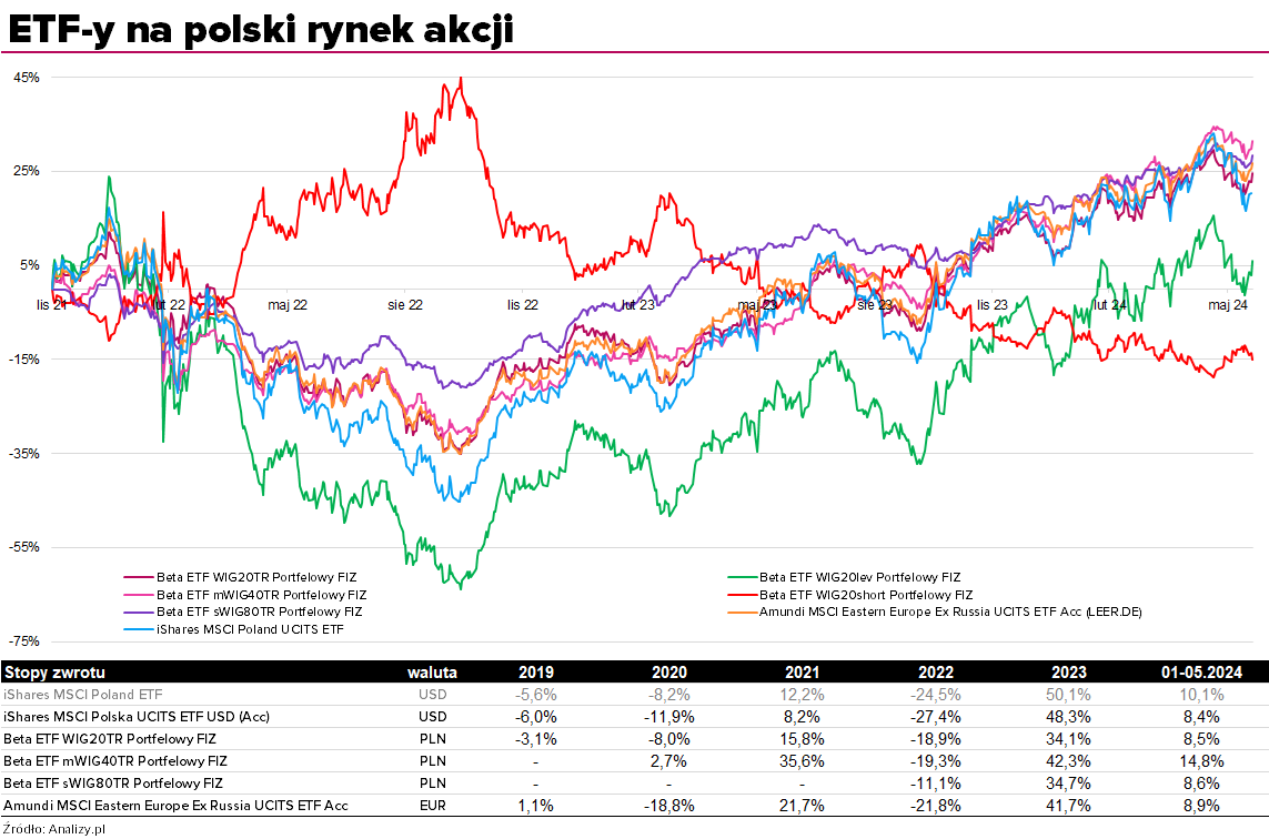 ETF-y Polska - wykres