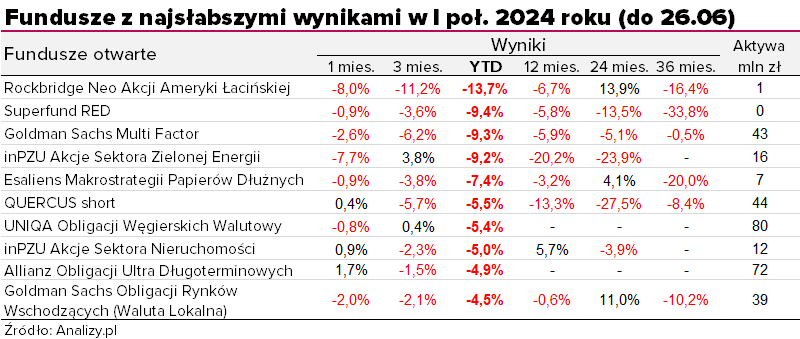 Fundusze najgorsze w I połowie 2024