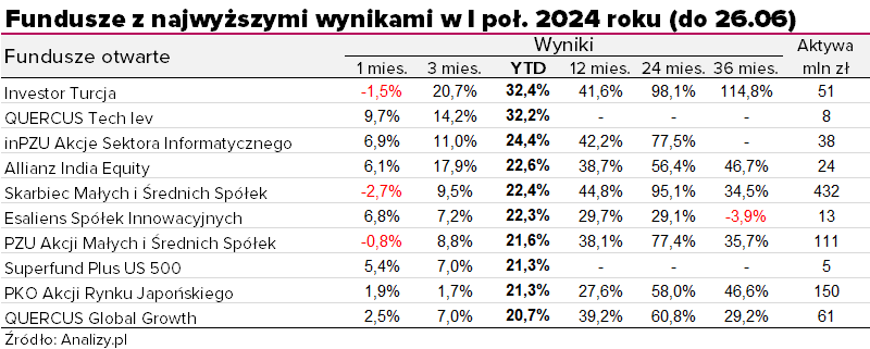 Najlepsze fundusze I półrocza