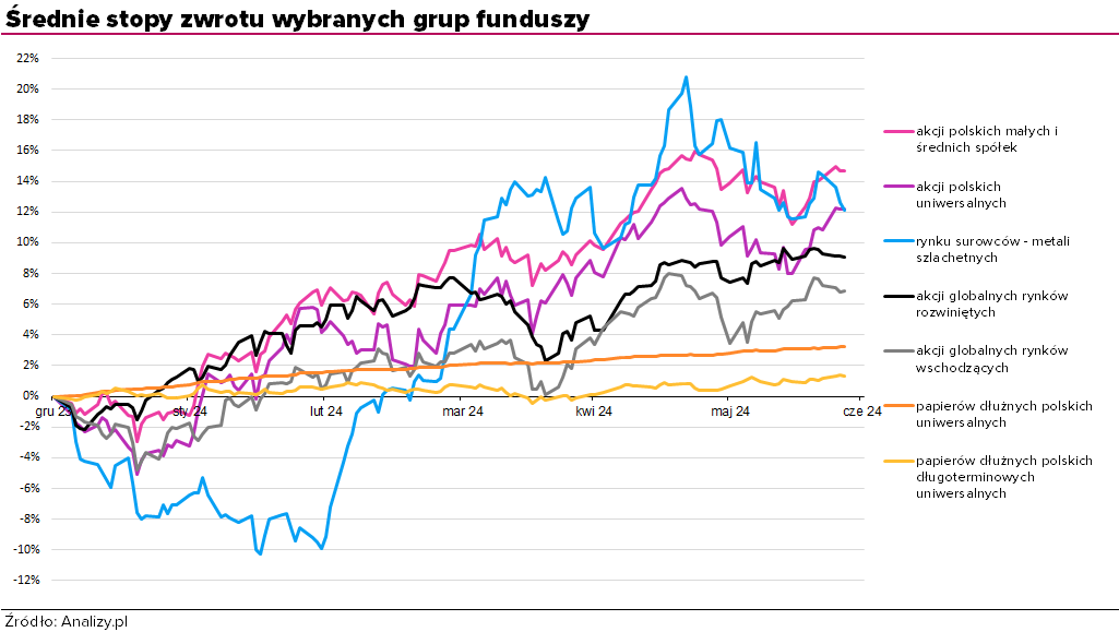 fundusze inwestycyjne - średnie wyniki 2024