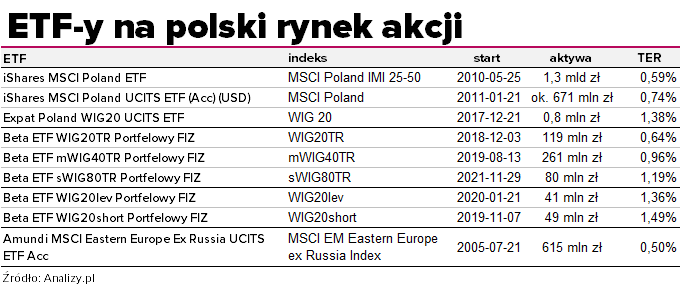ETF Polska oferta
