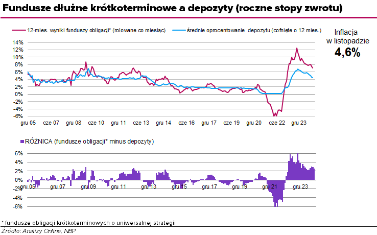 fundusze obligacje vs lokaty