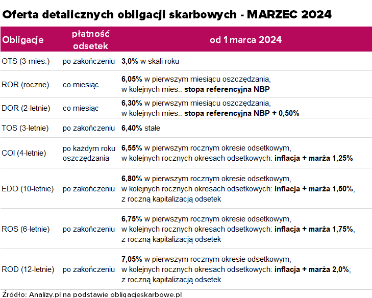 Oferta obligacji detalicznych marzec 2024