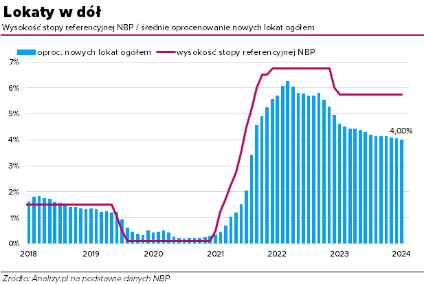 Oprocentowanie lokat