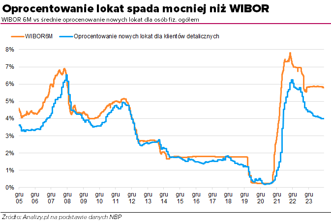 Oprocentowanie lokat a WIBOR