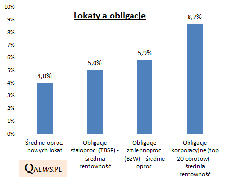 Lokaty versus obligacje
