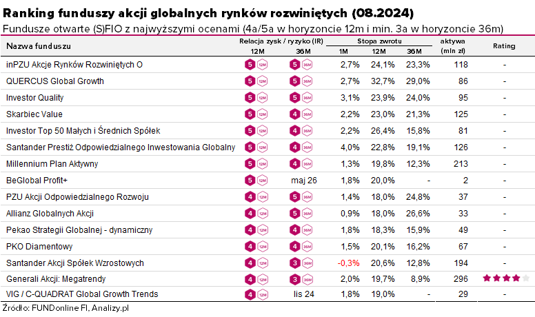 Ranking funduszy inwestycyjnych