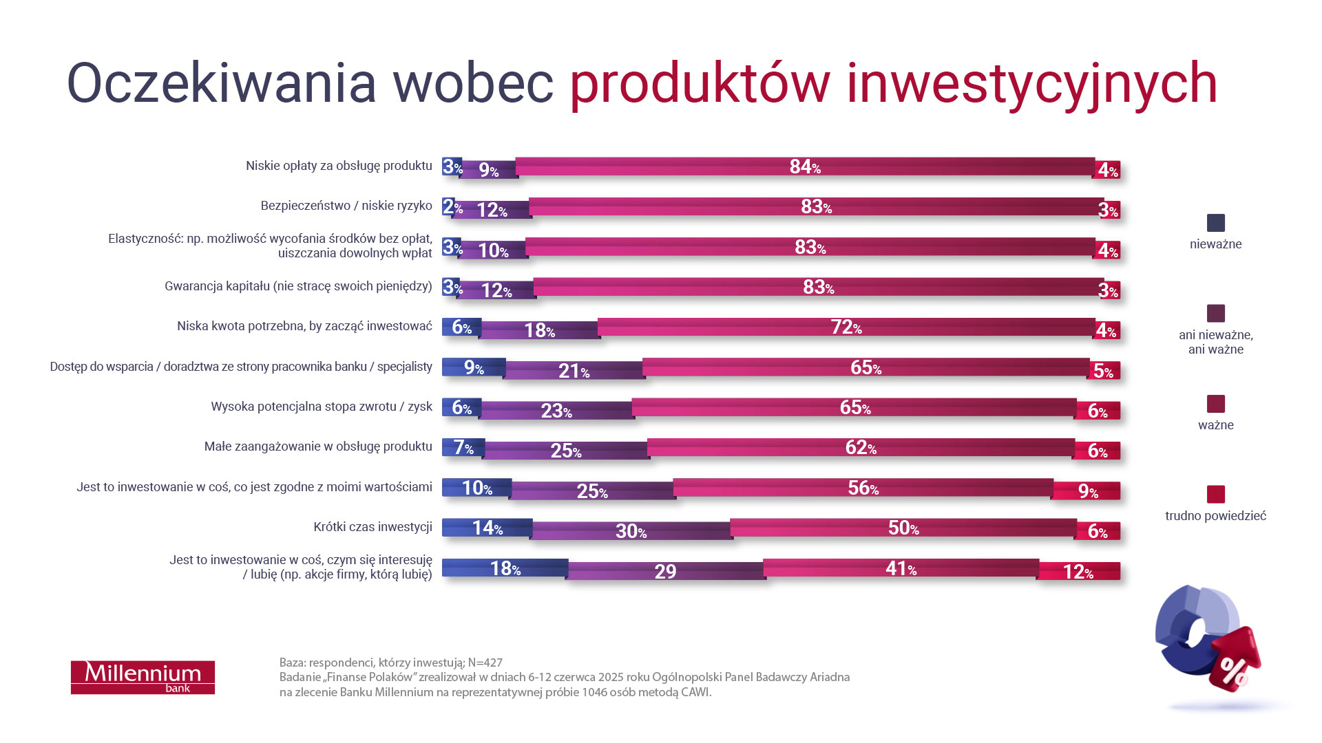 Oczekiwania wobec produktów inwestycyjnych