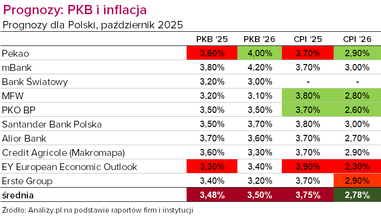 Prognozy PKB i CPI październik 2025