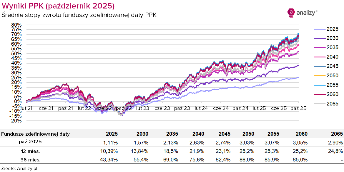 Wyniki PPK październik 2025