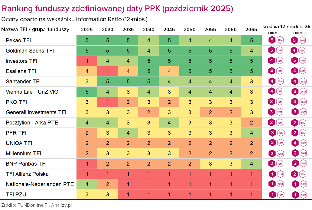 Ranking PPK październik 2025