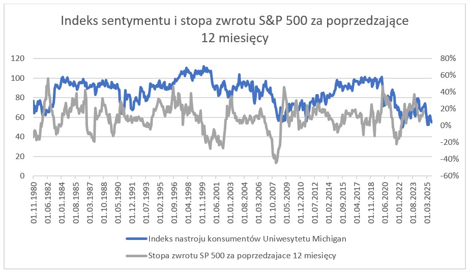 Indeks sentymentu w USA a zwrot z S&P 500