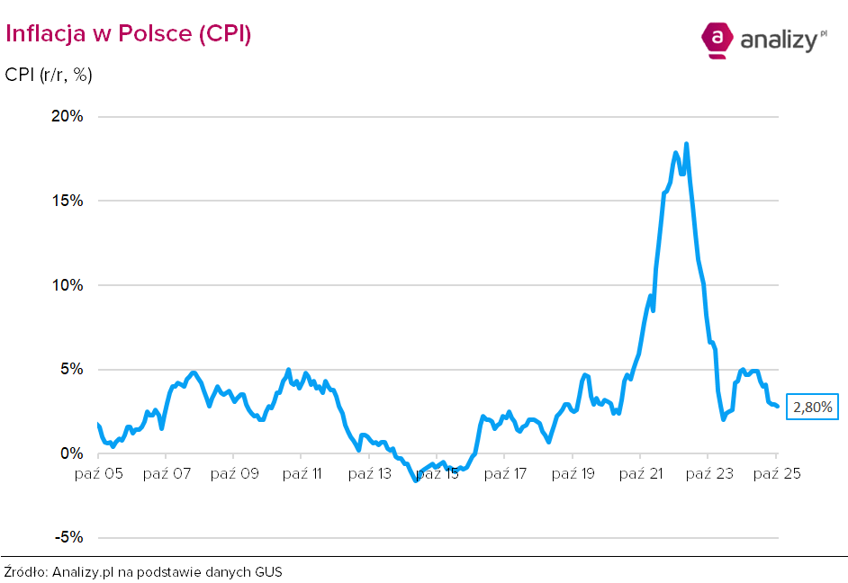 Inflacja październik 2025