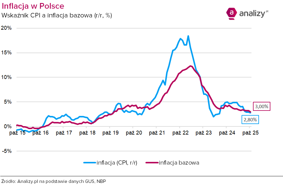 Inflacja bazowa październik 2025