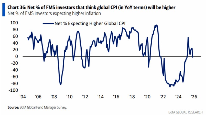 Listopad 2025 Ankieta BofA inflacja