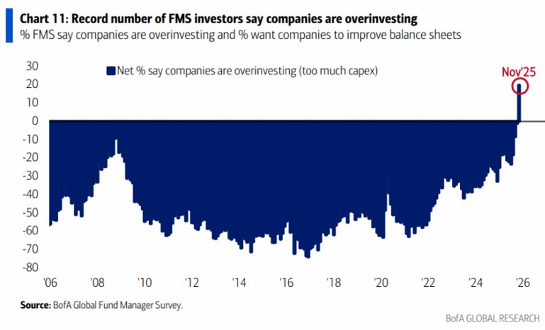 Listopad 2025 ankieta BofA przeinwestowanie