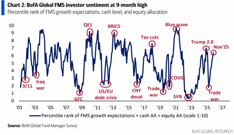 Ankieta Bofa listopad 2025 sentyment