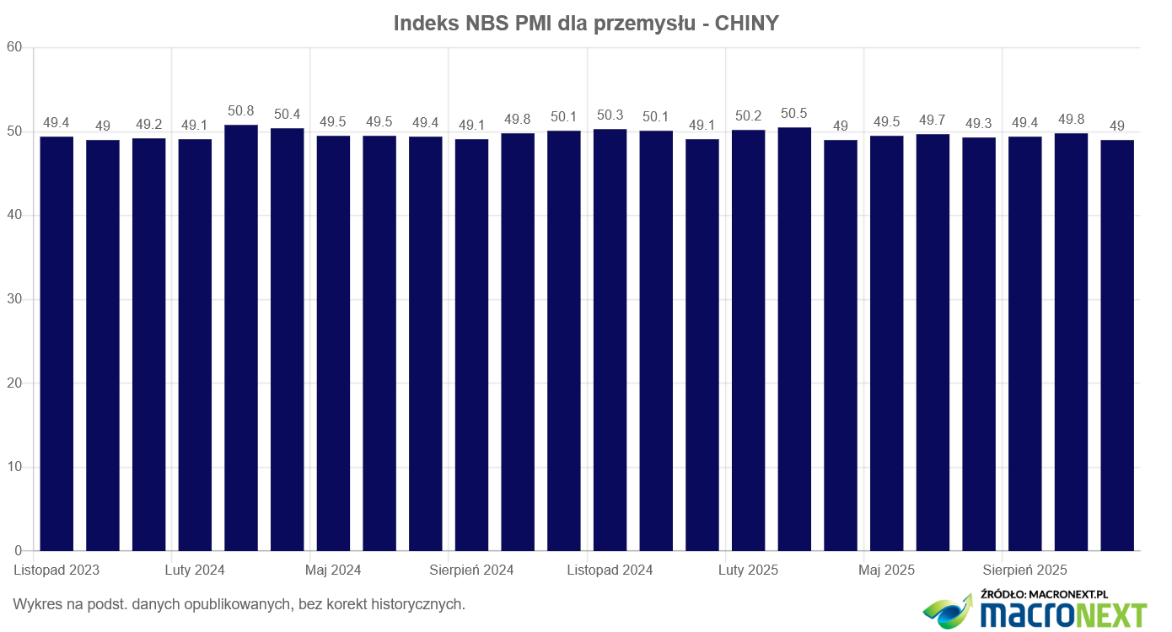 Chiny PMI dla przemysłu