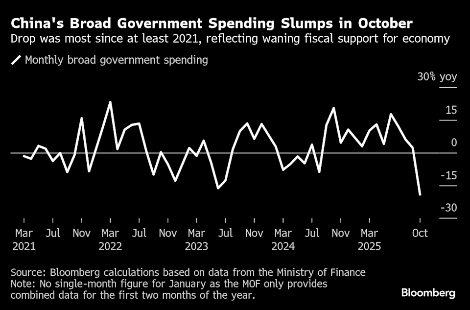 Chiny wydatki rzadowe załamanie październik 2025
