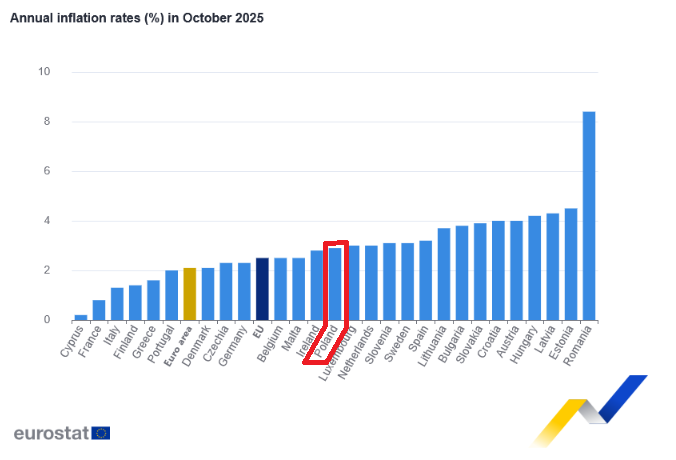 Onflacja w strefie euro, HICP, październik 2025