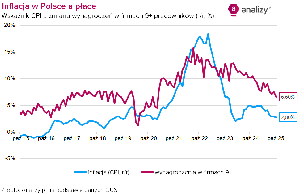 Inflacja a płace w firmach październik 2025