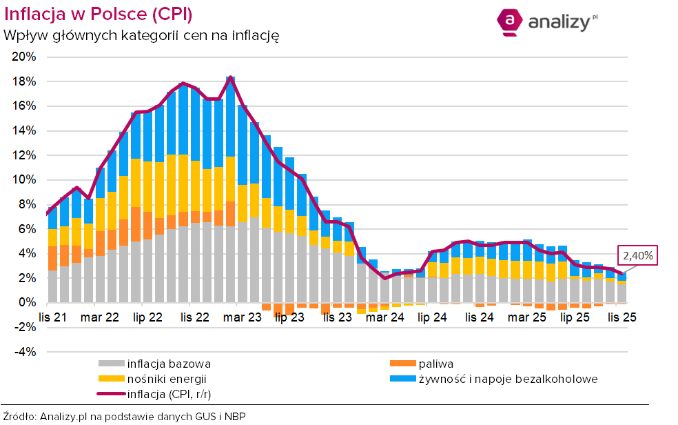 Inflacja listopad 2025 składowe