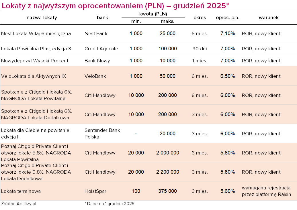 Ranking lokat grudzień 2025