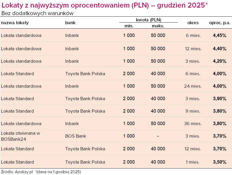 Ranking lokat bez warunków grudzień 2025