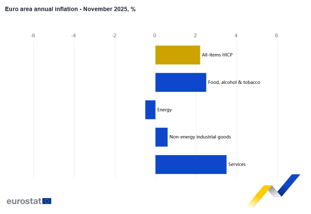 Inflacja w strefie euro listopad 2025