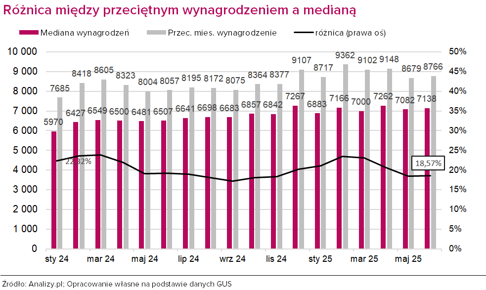 Mediana wynagrodzeń czerwiec 2025