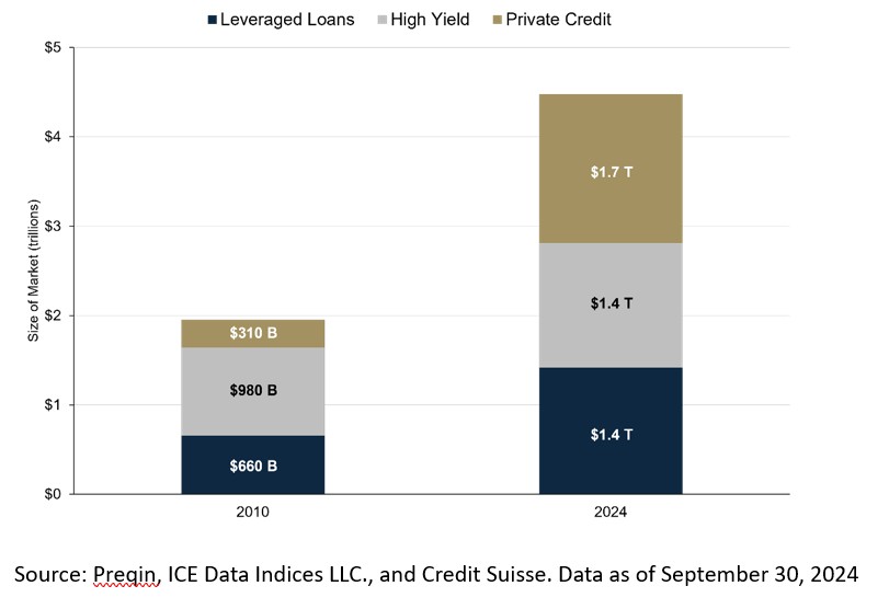 USA private debt