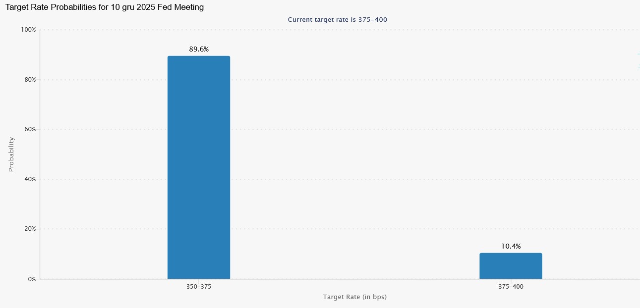 FedWatch cięcie stóp 10.12.2025