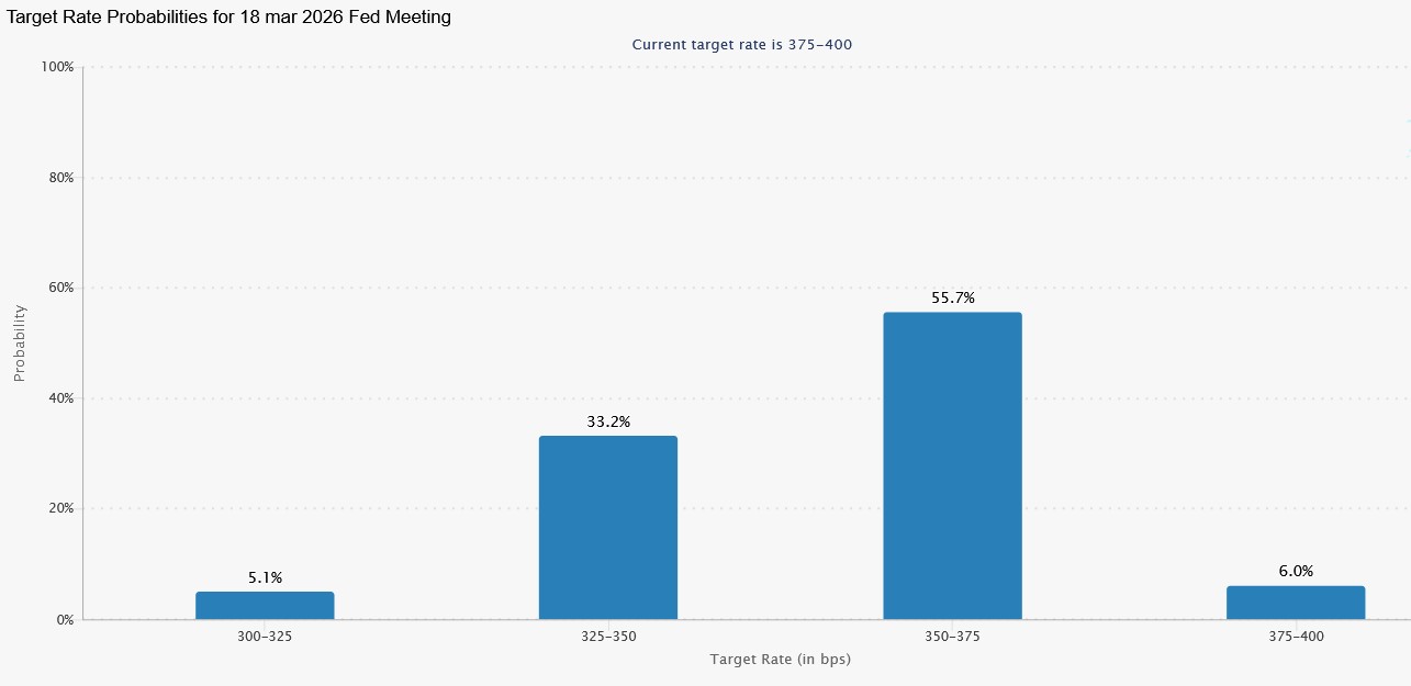 FED Watch marzec 2026