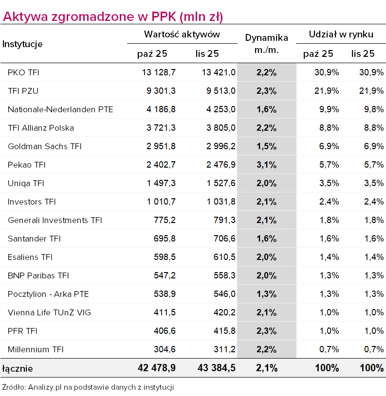 Aktywa PPK listopad 2025 instytucje