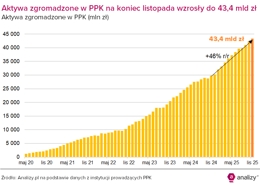Aktywa PPK listopad 2025