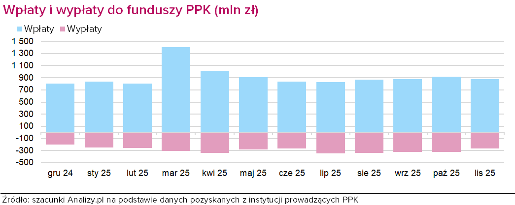 Wpłaty i wypłaty do i z PPK listopad 2025