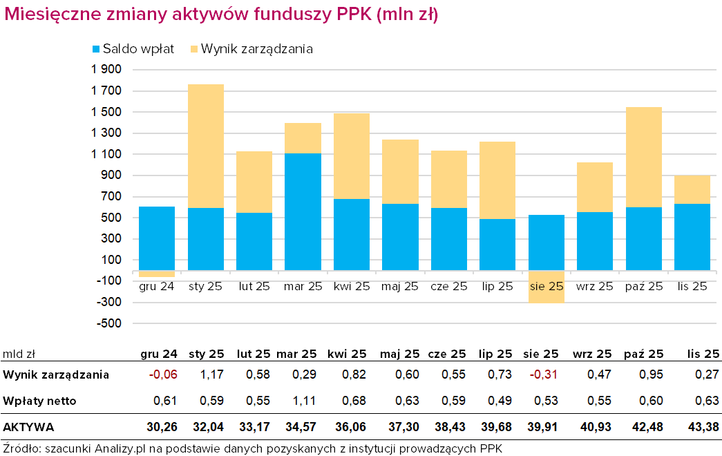 Saldo i wynik zarządzania PPK listopad 2025